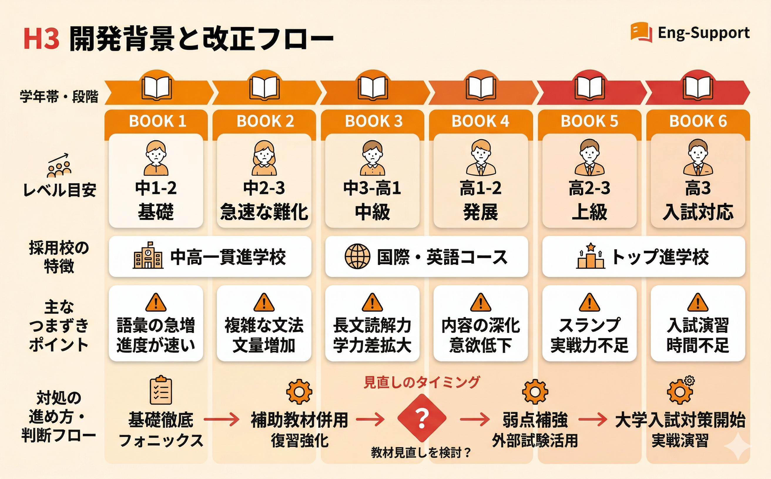 プログレス21の特徴採用校難易度と進め方をまとめて確認基本版