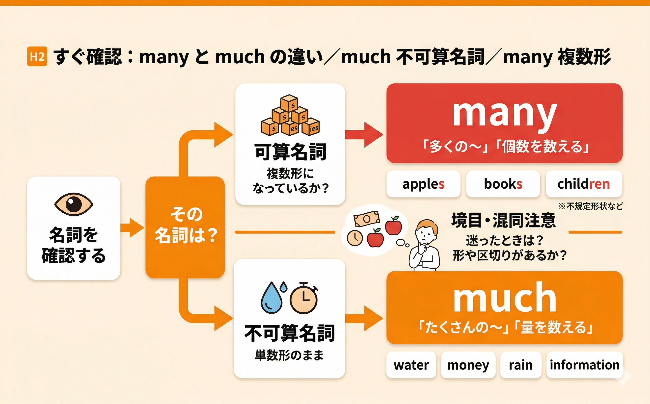 manyとmuchの違いを説明する学習イメージ