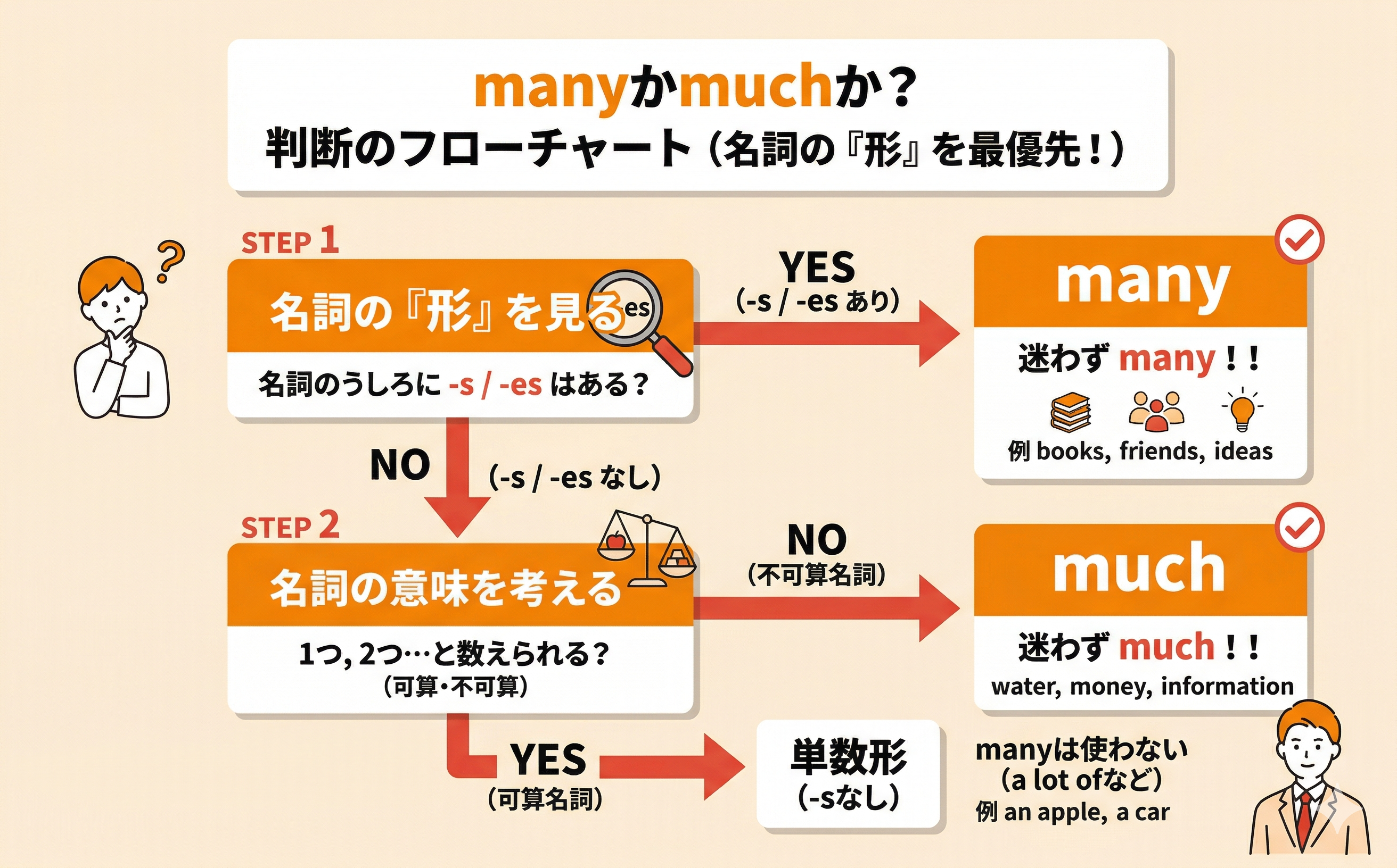 manyとmuchの例文を確認する学習イメージ
