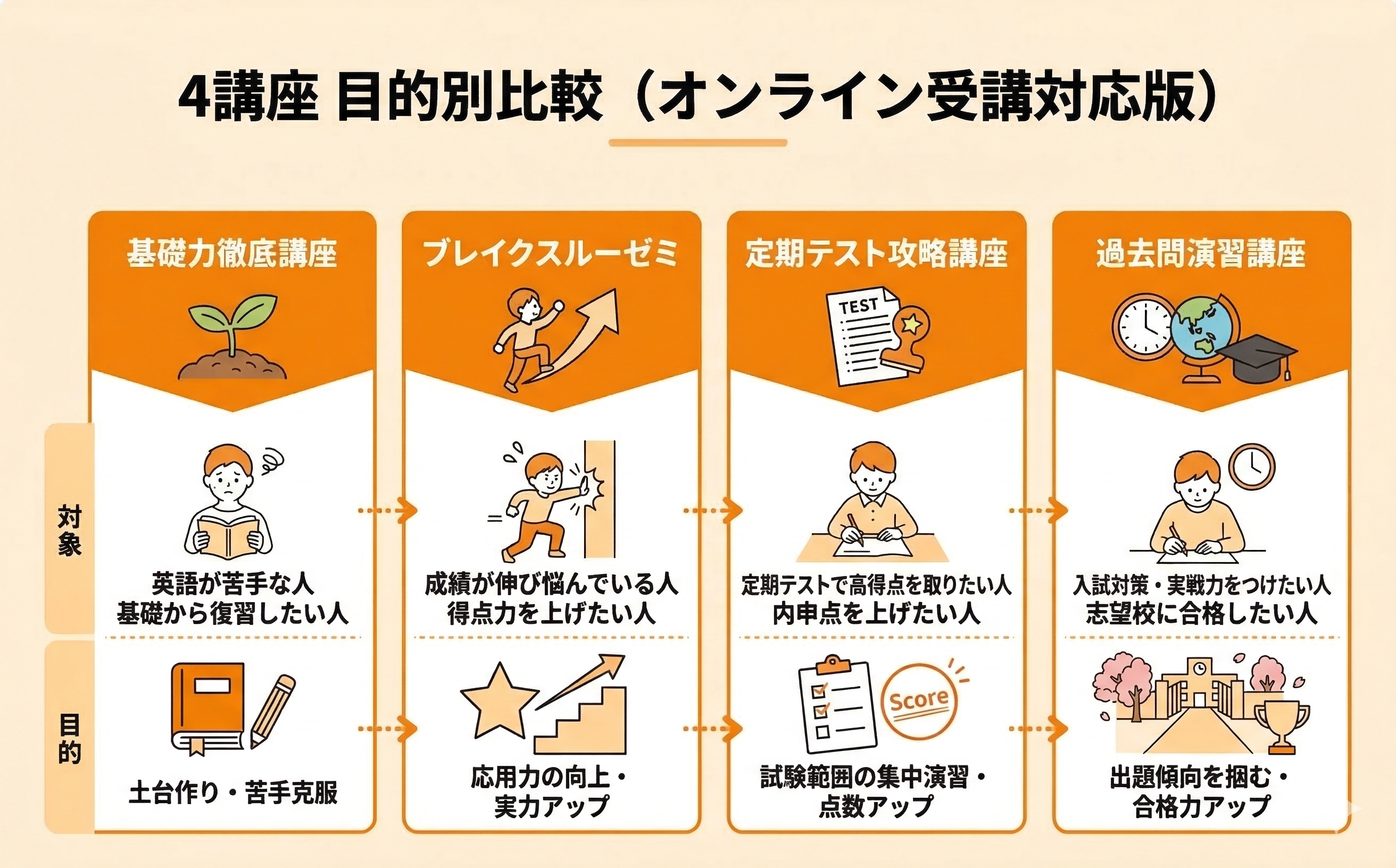 中学英語の個別指導講座一覧