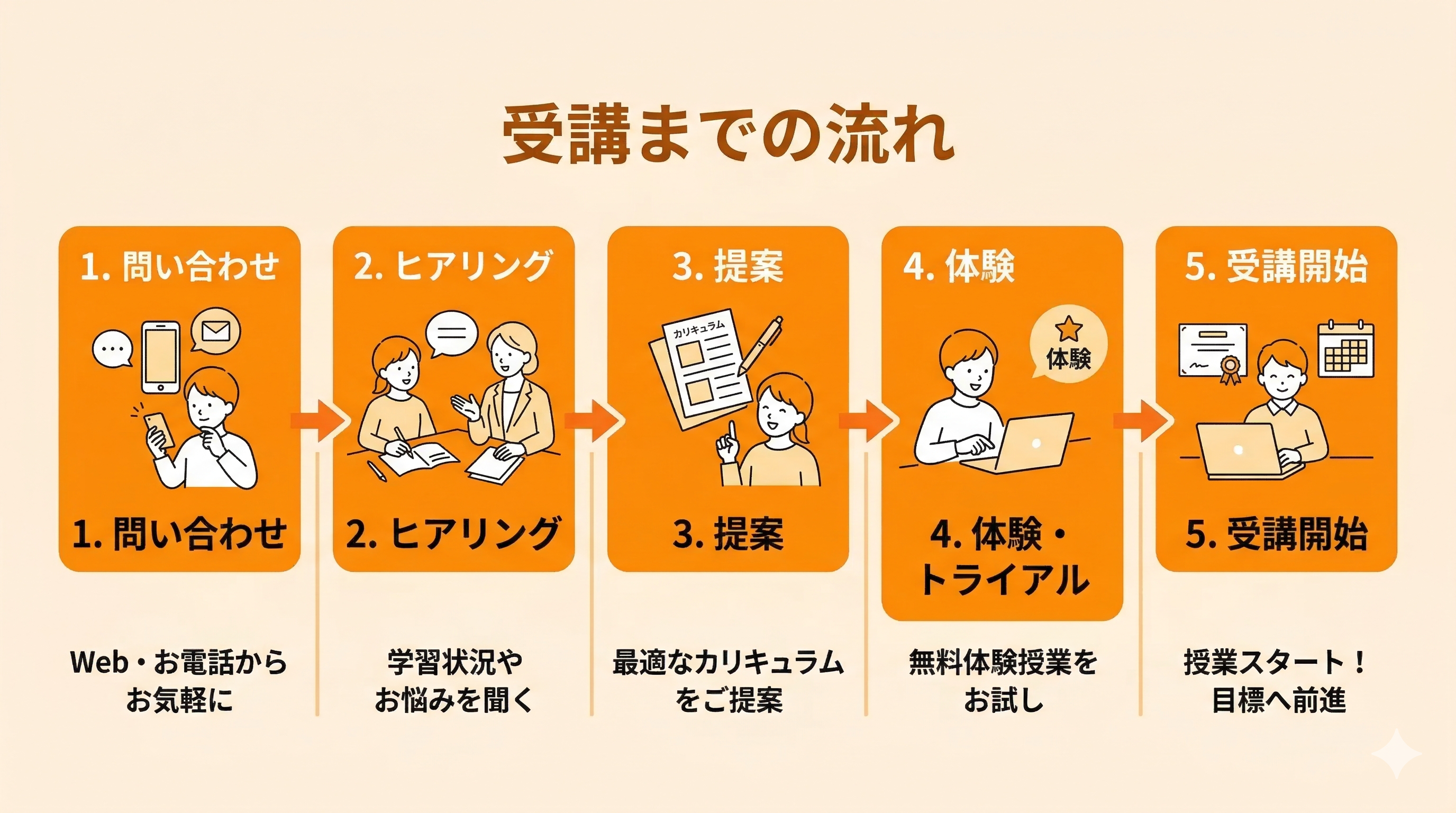 受講までの流れ
