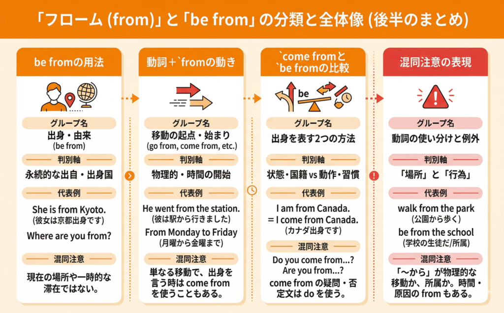 be fromの意味｜fromは動詞でなく前置詞・出身を解説