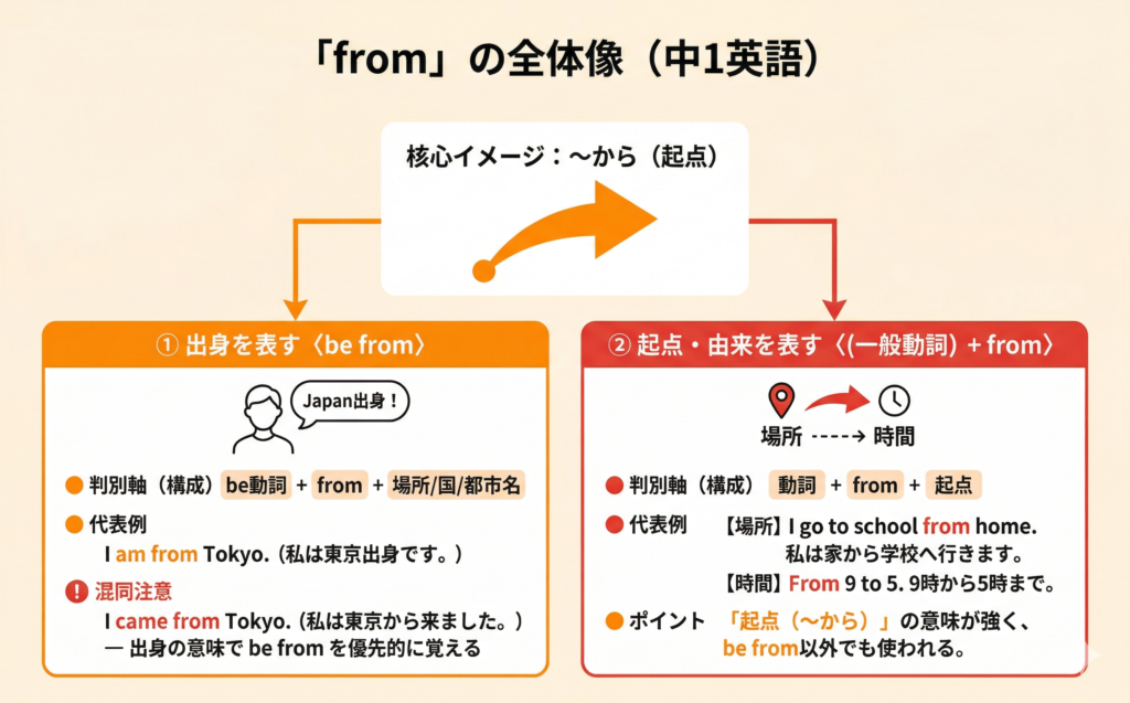 be fromの意味｜fromは動詞でなく前置詞・出身を解説