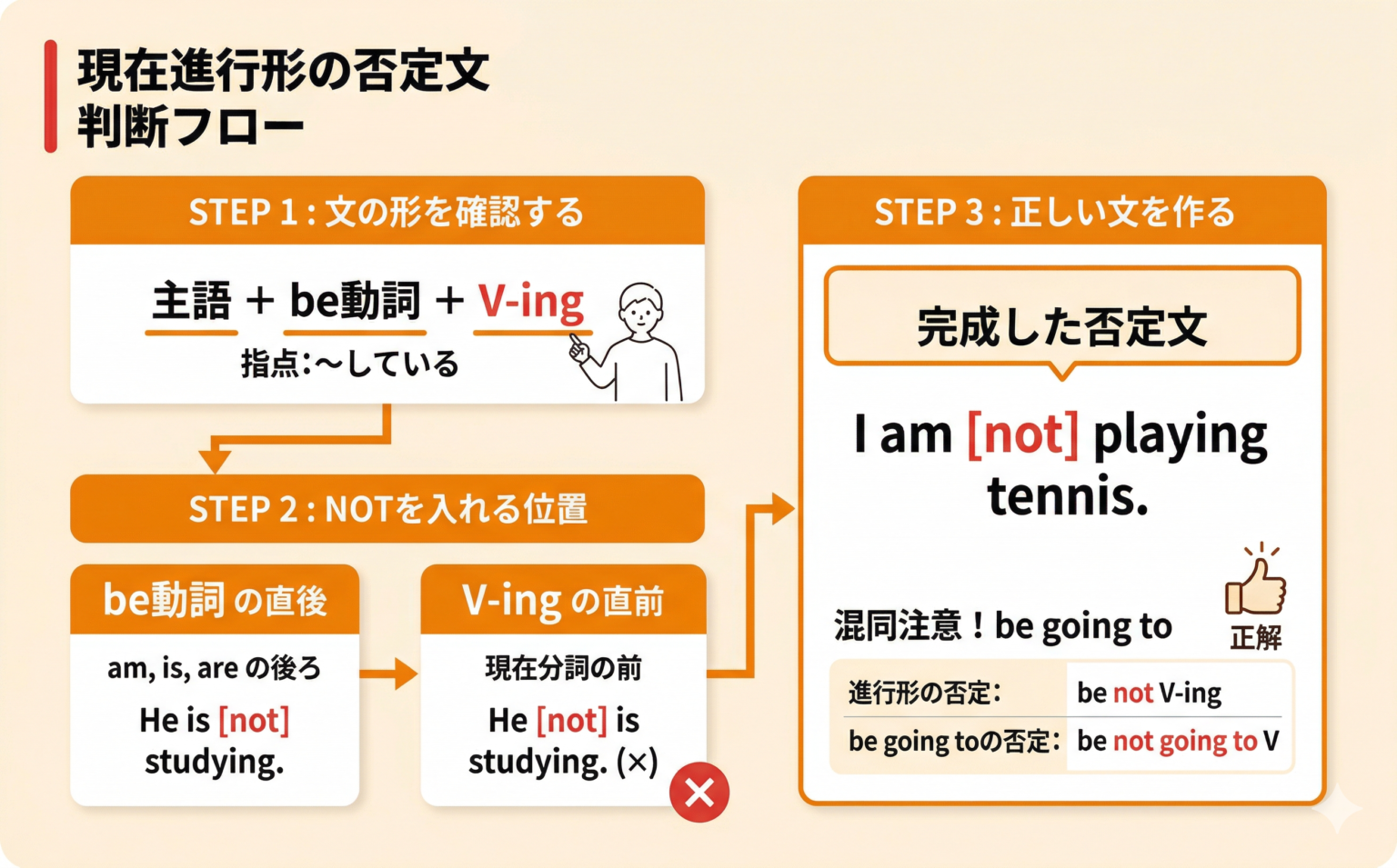 be going to否定文|現在進行形との違い|中1英語へ