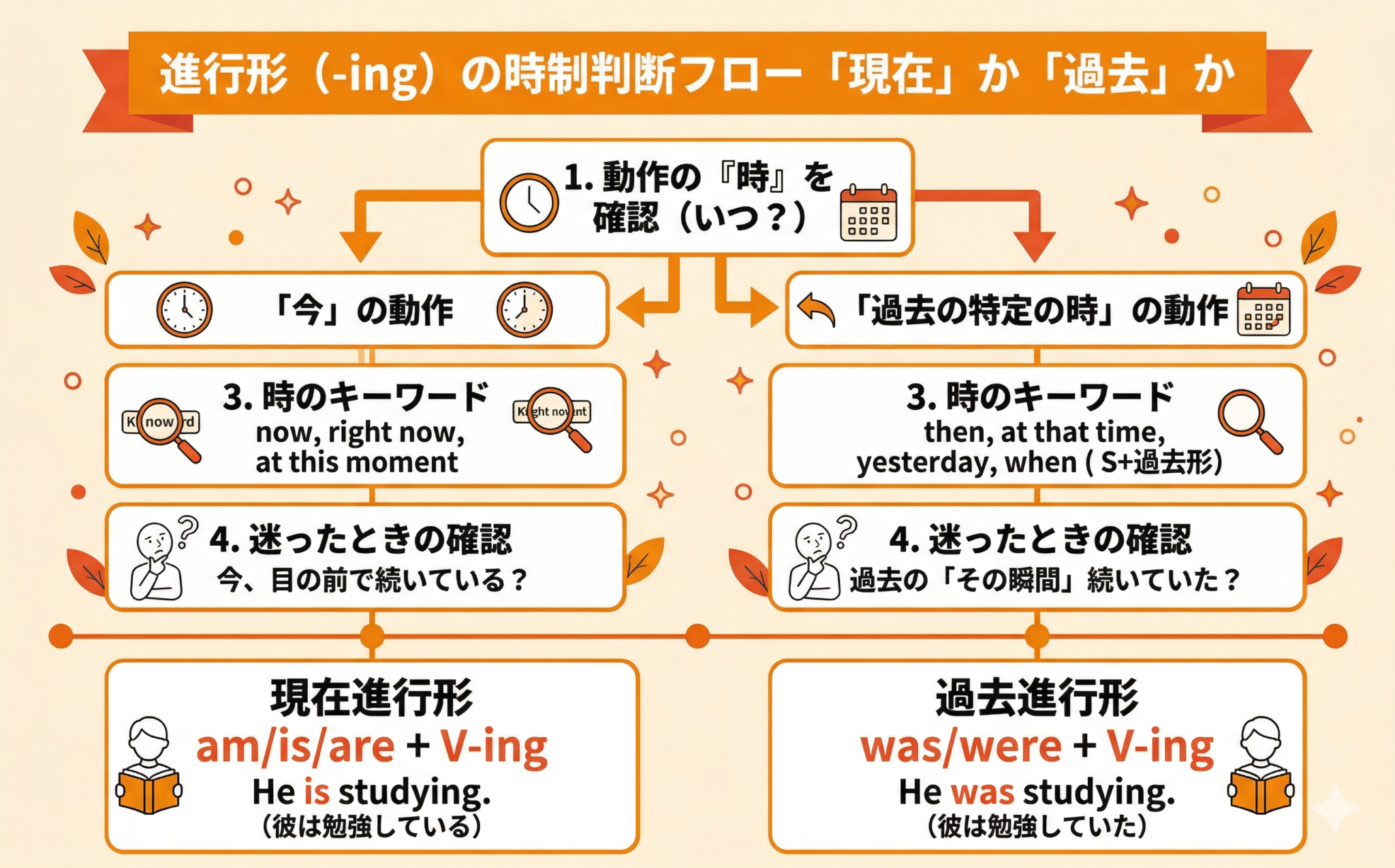 過去進行形とwas/wereの違いを中学英語で例文確認基本編