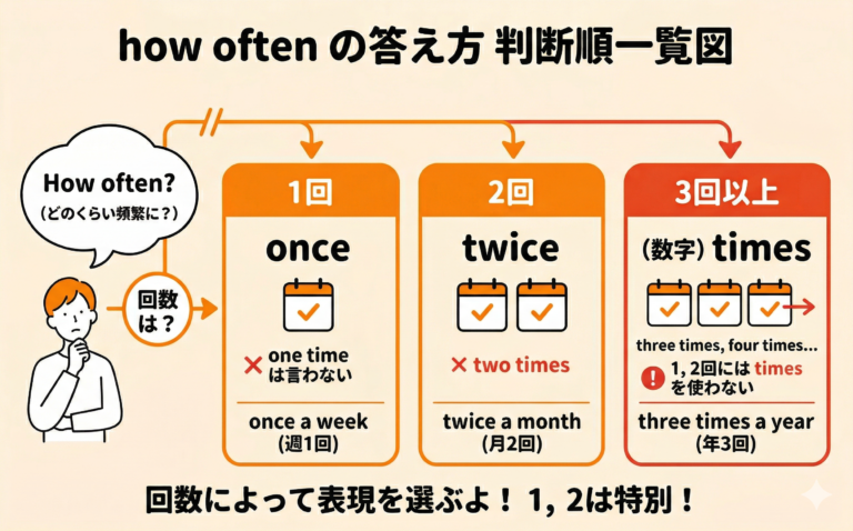 how oftenの意味と答え方|Whenとの違いも例文解説